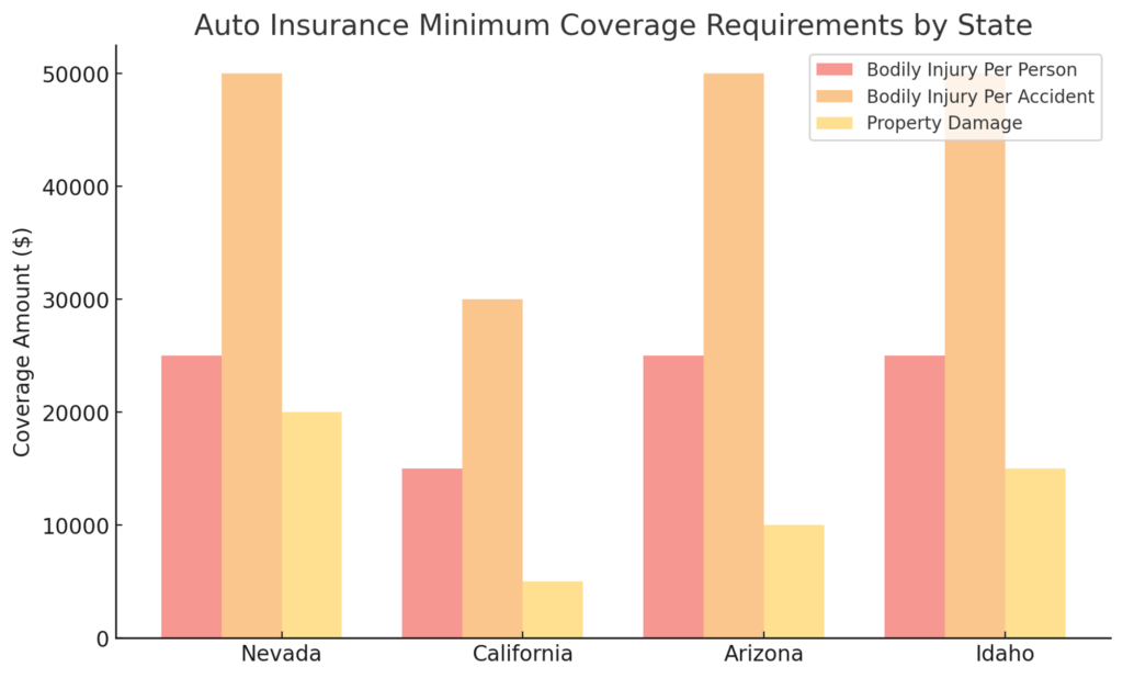 Chart comparing Auto insurance minimum coverage based by states of Nevada, California, Arizona, and Idaho.
Nevada is on par or higher for bodily injury per person.
For bodily injury per accident it is on par with Arizona and Idaho and significantly higher than California.
Property damage is higher in NV vs any of the compared states.